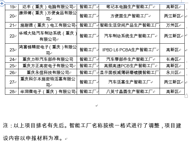 重庆市数字化车间和智能工厂名单出炉,看看都有哪些